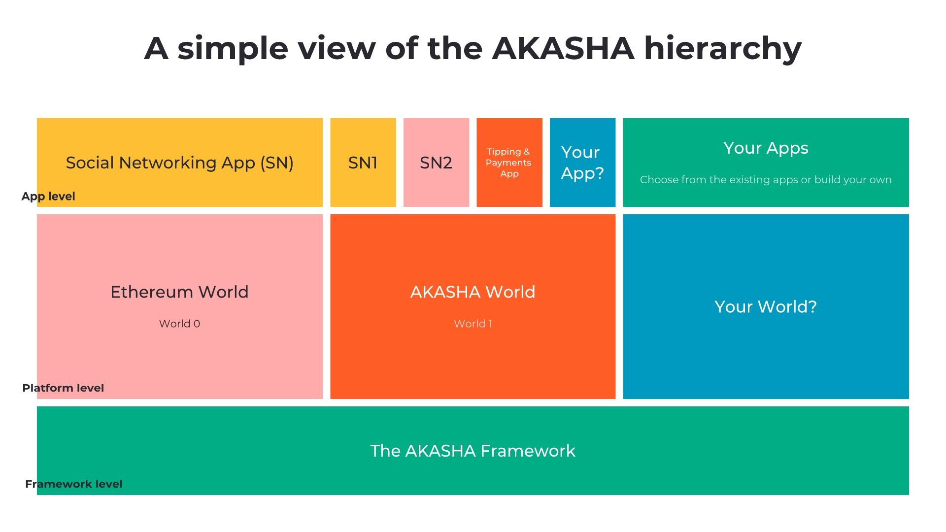 The Next Chapter of AKASHA: From World 0 to World 1 ✨🌍✨