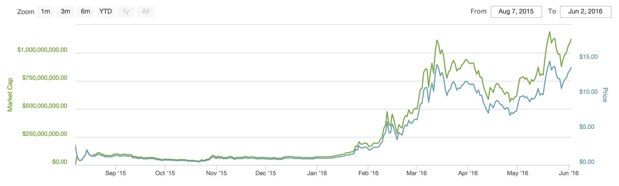 Ether Price Evolution