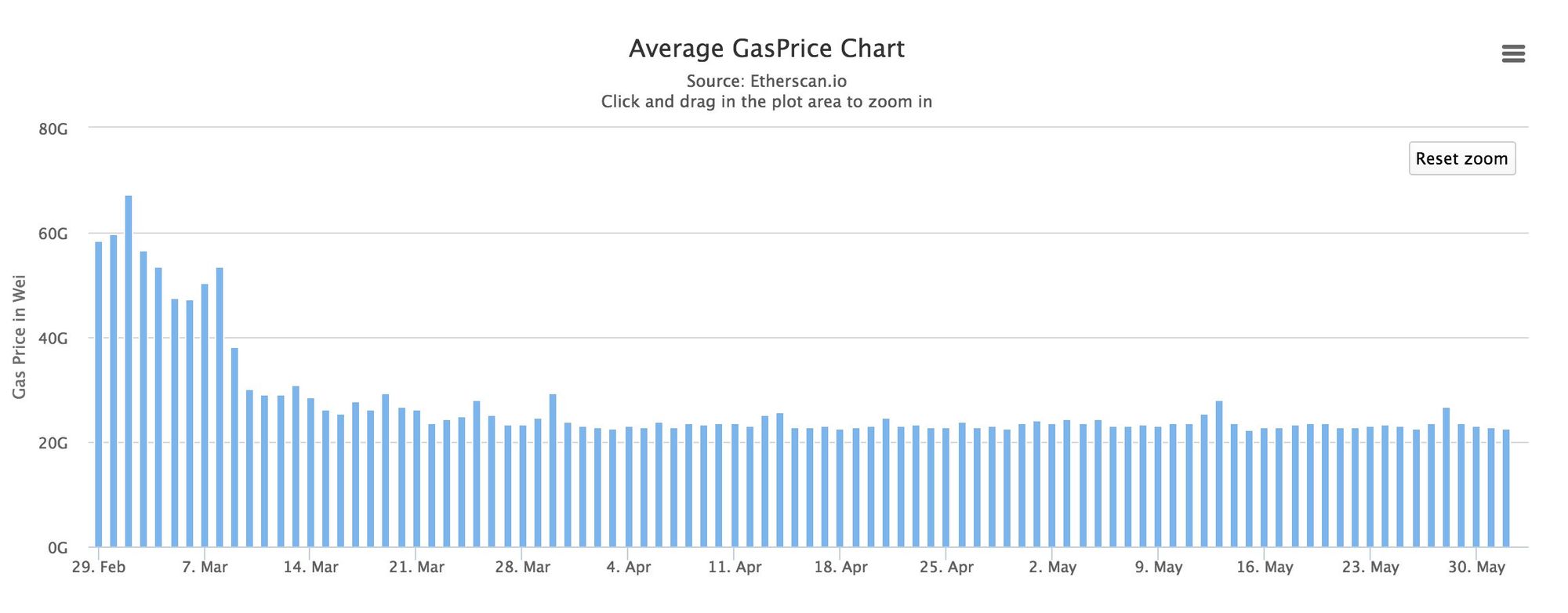 Ethereum Gas Price Since Homestead