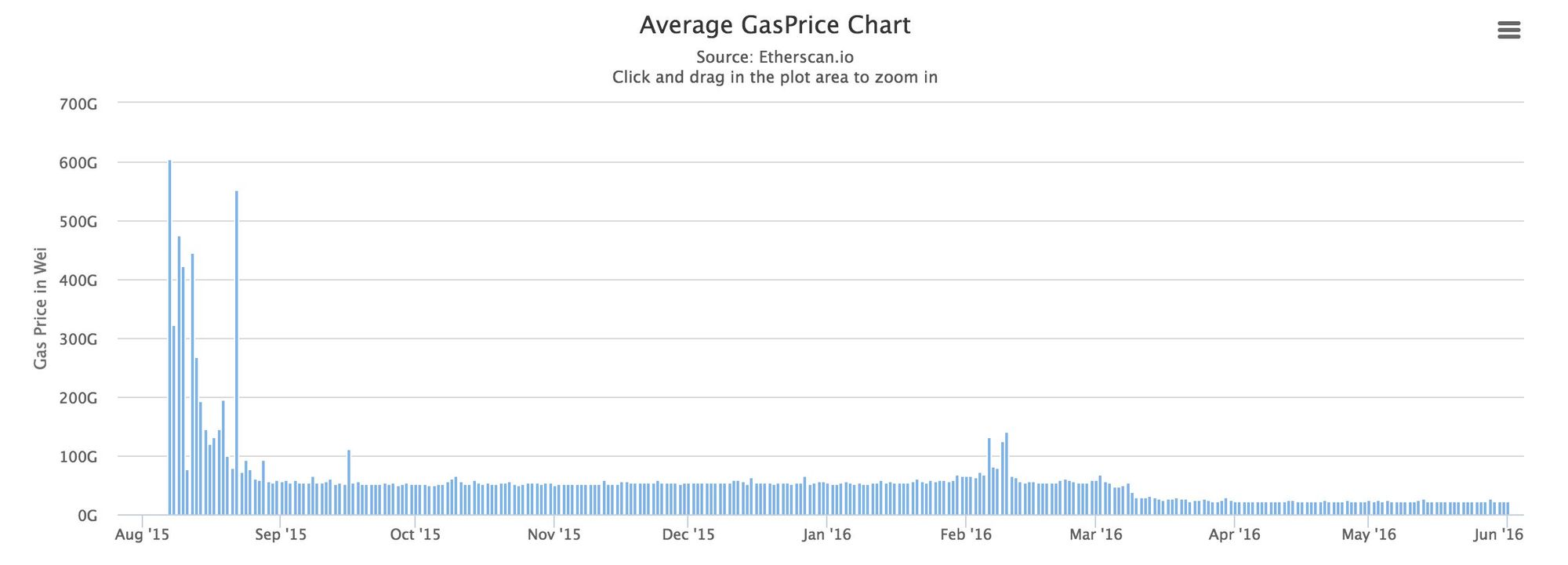 Ethereum Gas Price Evolution